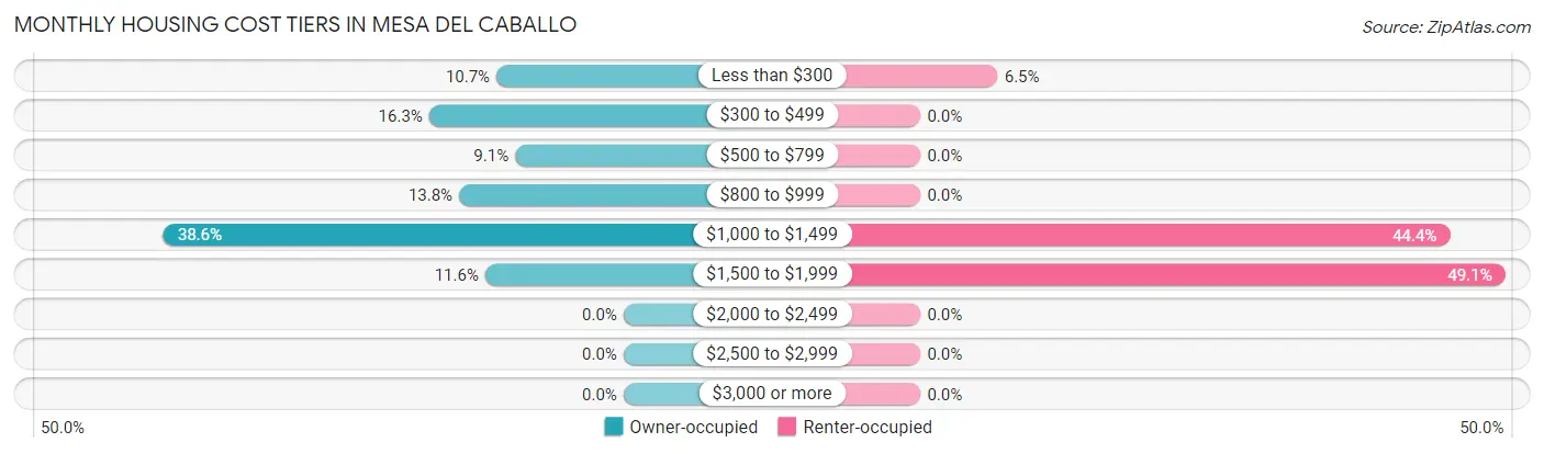 Monthly Housing Cost Tiers in Mesa del Caballo