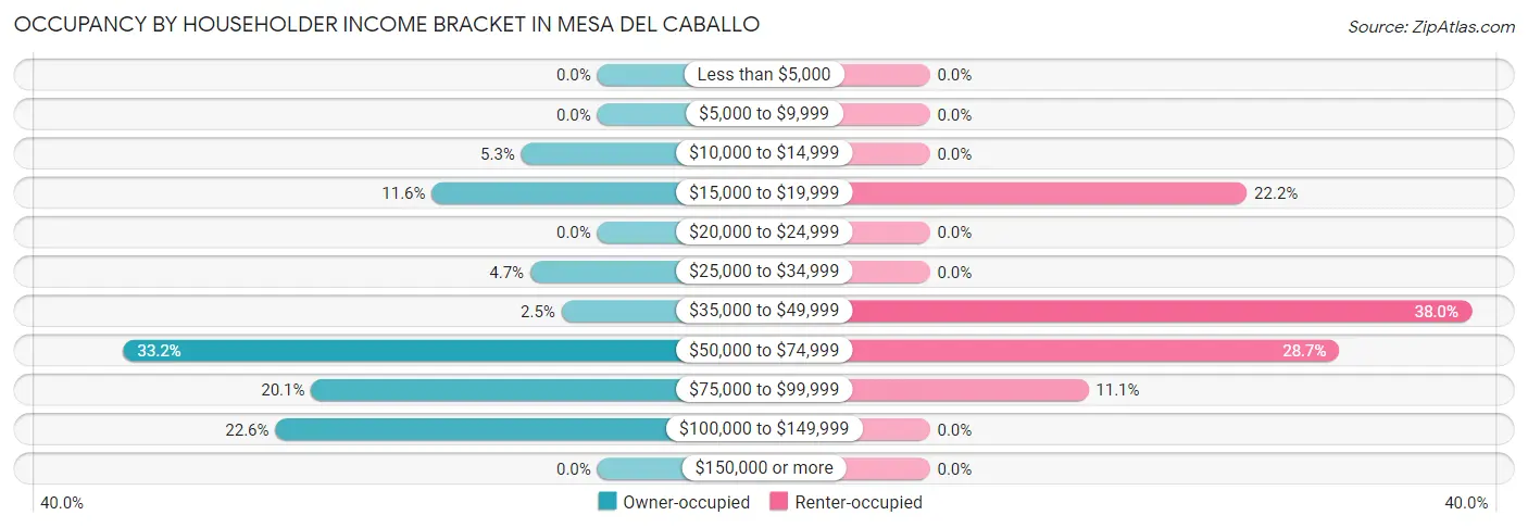 Occupancy by Householder Income Bracket in Mesa del Caballo