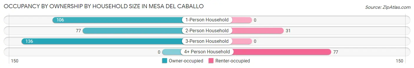 Occupancy by Ownership by Household Size in Mesa del Caballo