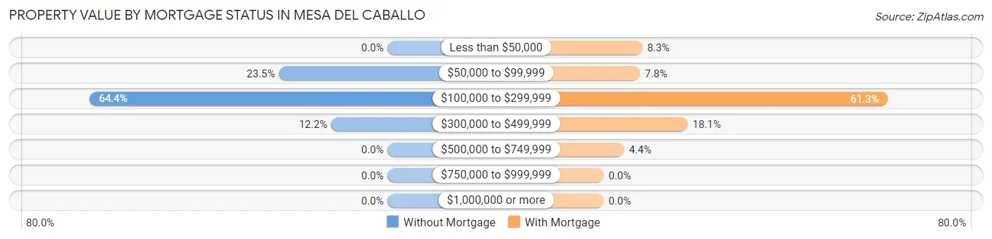 Property Value by Mortgage Status in Mesa del Caballo