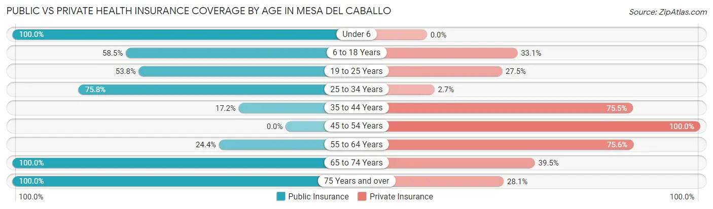 Public vs Private Health Insurance Coverage by Age in Mesa del Caballo