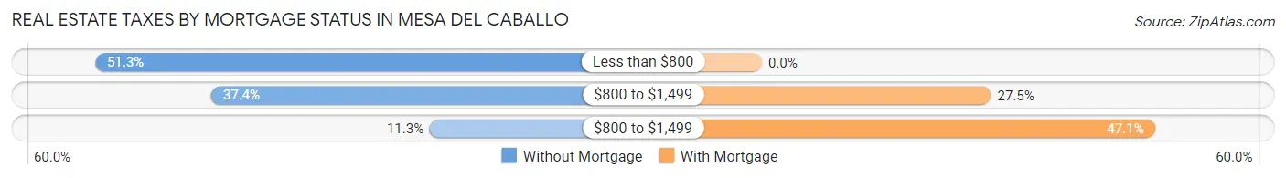 Real Estate Taxes by Mortgage Status in Mesa del Caballo