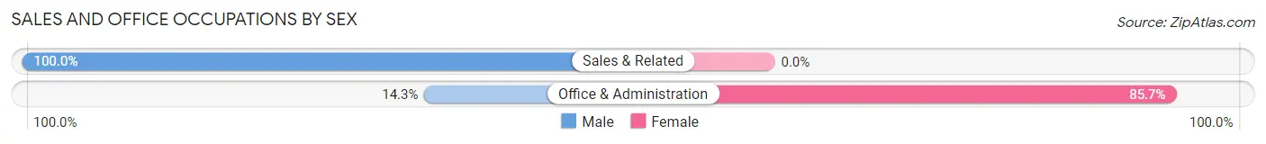 Sales and Office Occupations by Sex in Mesa del Caballo