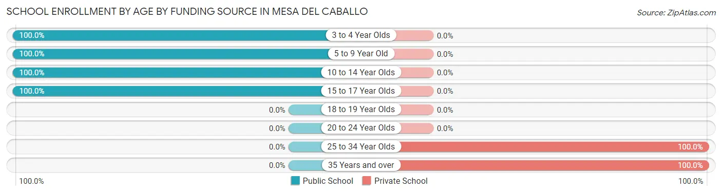 School Enrollment by Age by Funding Source in Mesa del Caballo