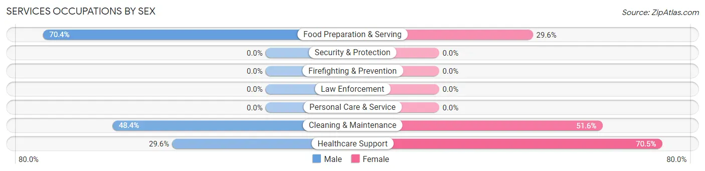 Services Occupations by Sex in Mesa del Caballo