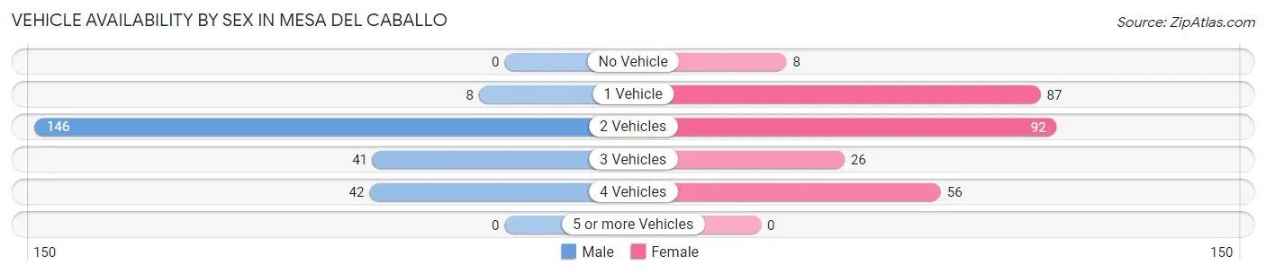 Vehicle Availability by Sex in Mesa del Caballo