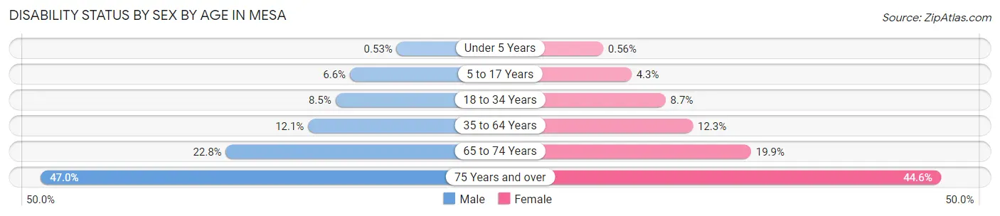 Disability Status by Sex by Age in Mesa