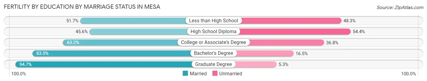 Female Fertility by Education by Marriage Status in Mesa