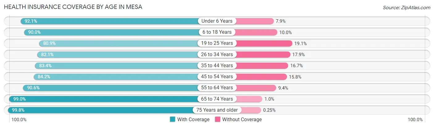 Health Insurance Coverage by Age in Mesa