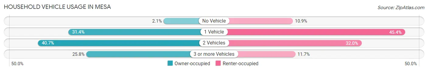 Household Vehicle Usage in Mesa