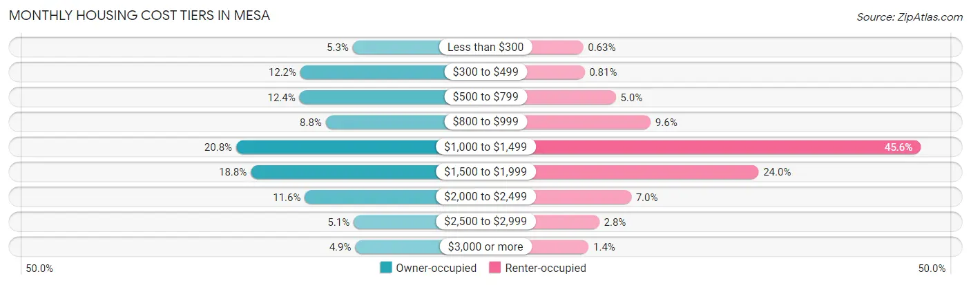 Monthly Housing Cost Tiers in Mesa