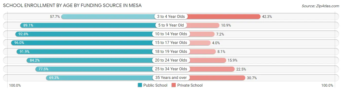 School Enrollment by Age by Funding Source in Mesa