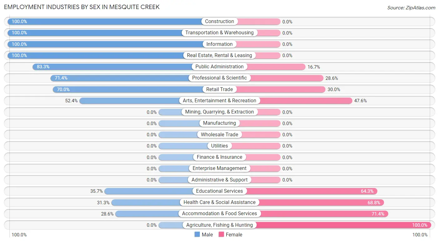 Employment Industries by Sex in Mesquite Creek