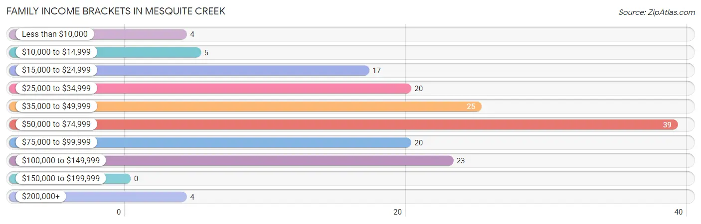 Family Income Brackets in Mesquite Creek