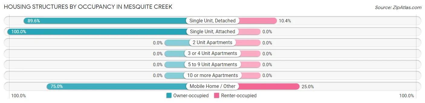 Housing Structures by Occupancy in Mesquite Creek