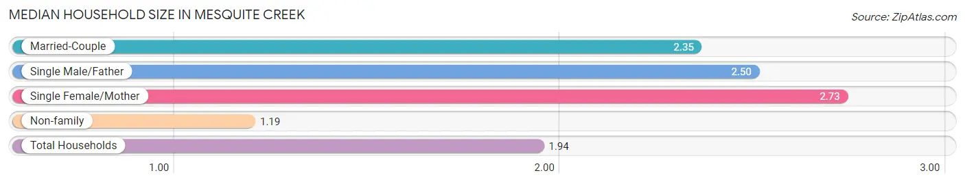 Median Household Size in Mesquite Creek