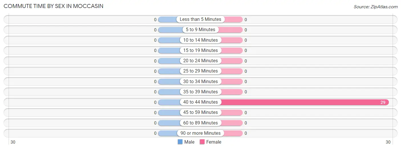 Commute Time by Sex in Moccasin