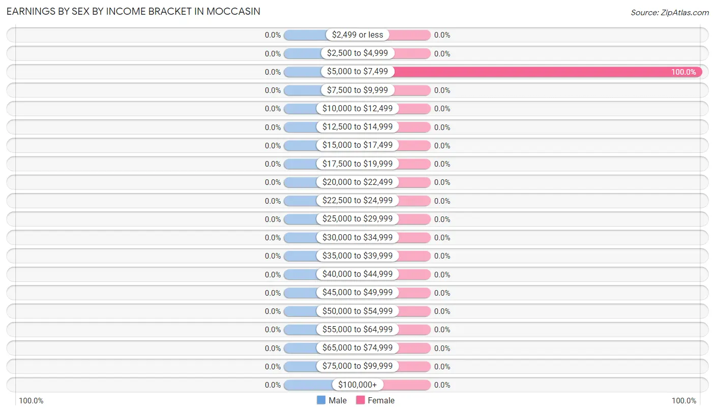 Earnings by Sex by Income Bracket in Moccasin