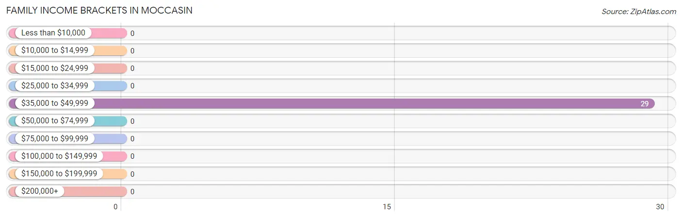 Family Income Brackets in Moccasin