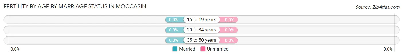 Female Fertility by Age by Marriage Status in Moccasin