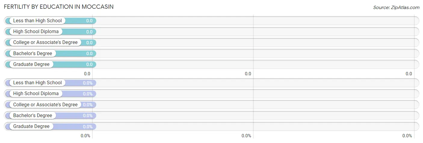 Female Fertility by Education Attainment in Moccasin