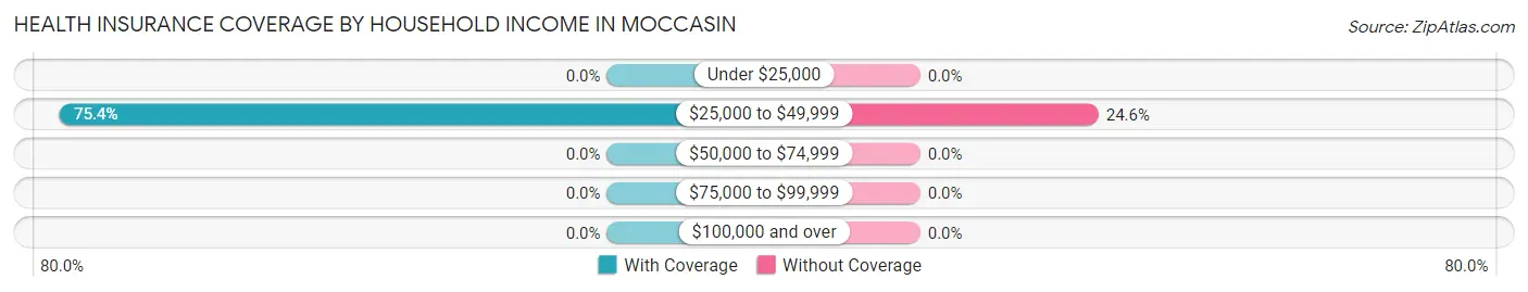 Health Insurance Coverage by Household Income in Moccasin