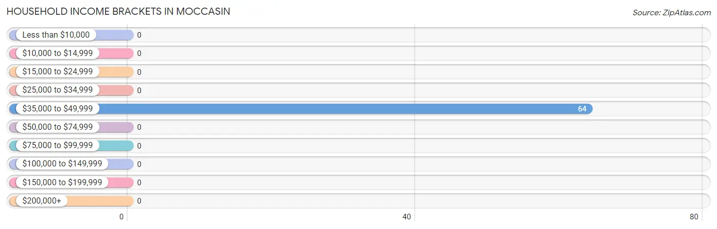 Household Income Brackets in Moccasin