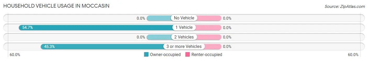 Household Vehicle Usage in Moccasin