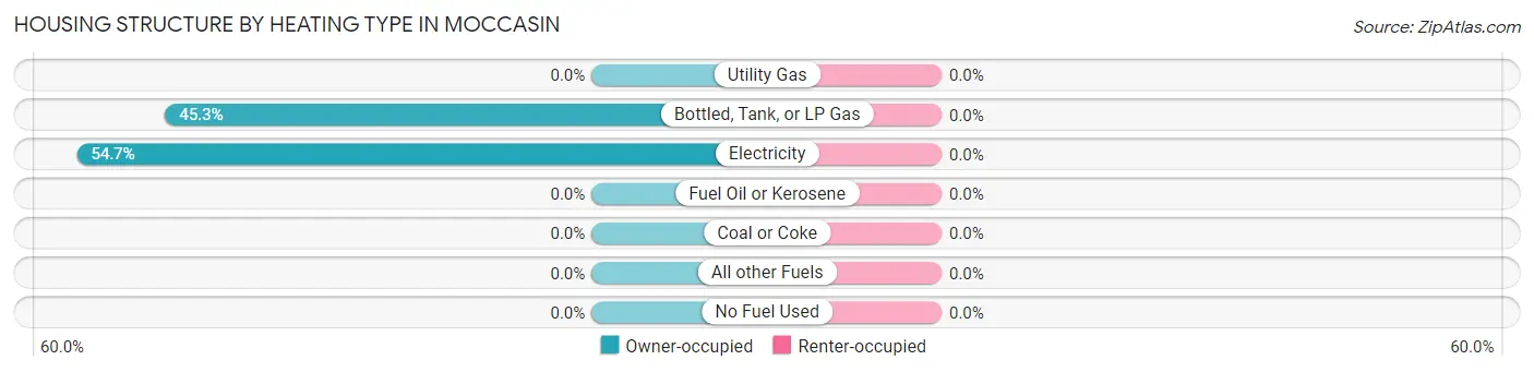 Housing Structure by Heating Type in Moccasin