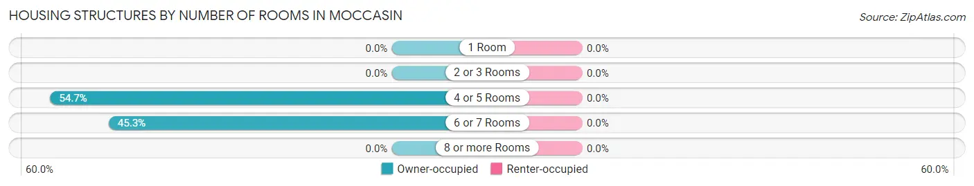 Housing Structures by Number of Rooms in Moccasin