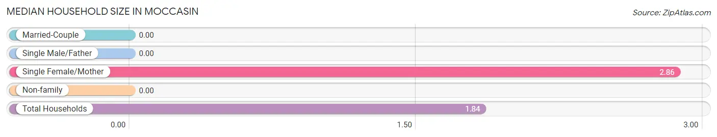 Median Household Size in Moccasin