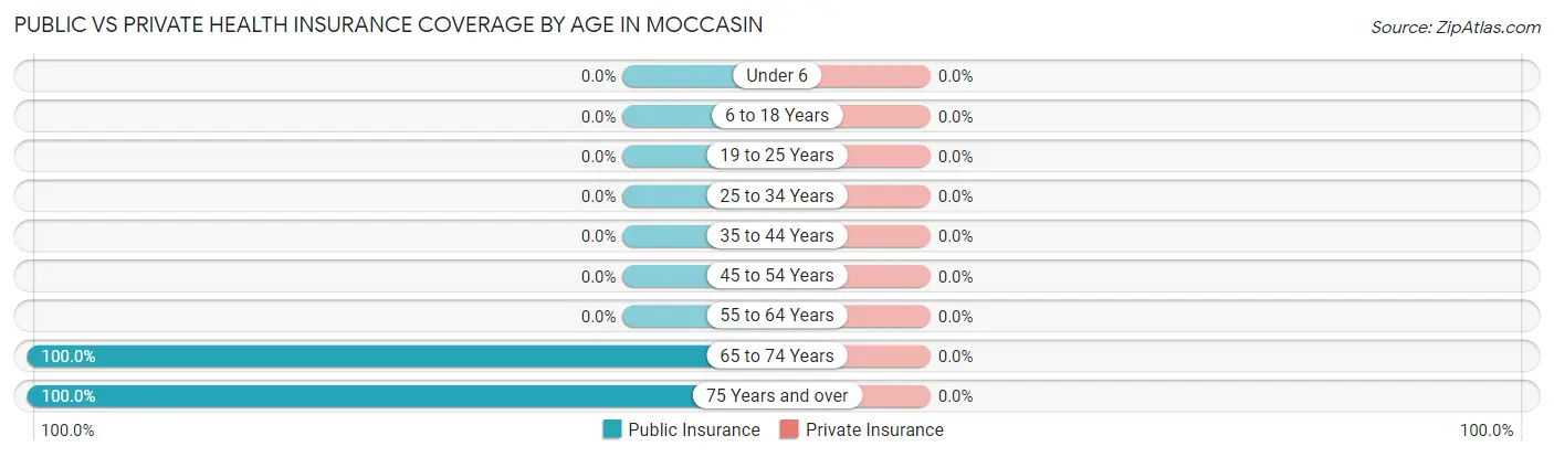 Public vs Private Health Insurance Coverage by Age in Moccasin