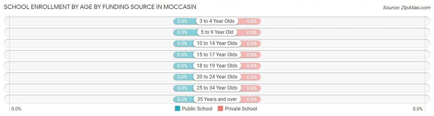 School Enrollment by Age by Funding Source in Moccasin