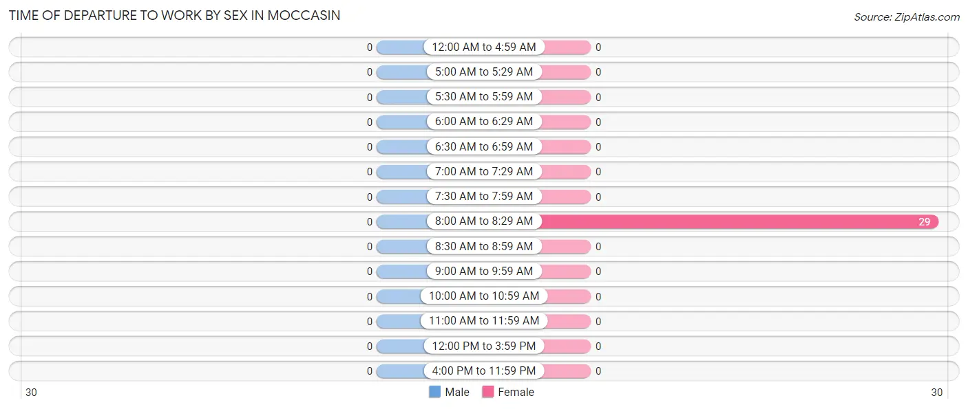 Time of Departure to Work by Sex in Moccasin