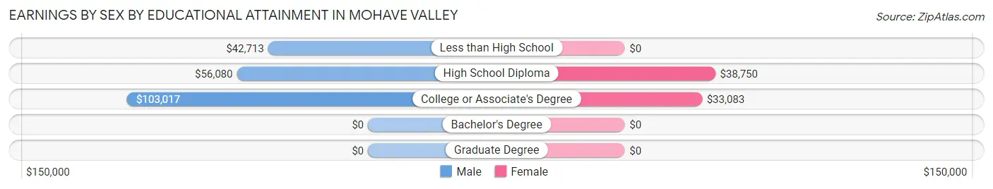 Earnings by Sex by Educational Attainment in Mohave Valley