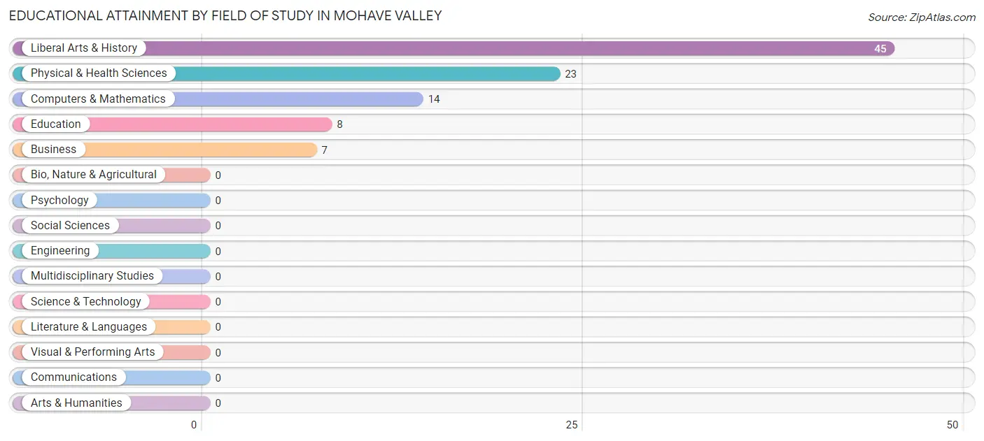 Educational Attainment by Field of Study in Mohave Valley