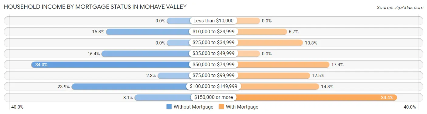 Household Income by Mortgage Status in Mohave Valley