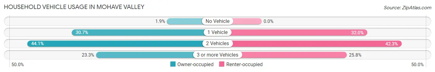 Household Vehicle Usage in Mohave Valley