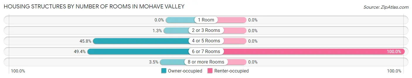 Housing Structures by Number of Rooms in Mohave Valley