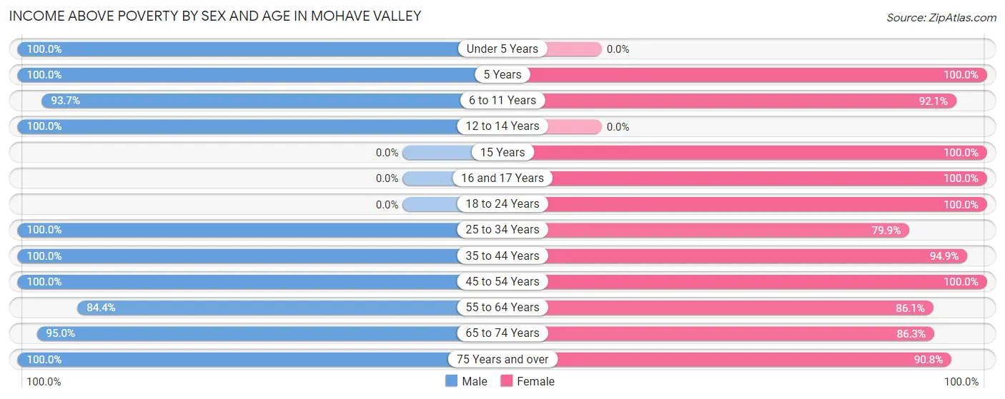 Income Above Poverty by Sex and Age in Mohave Valley