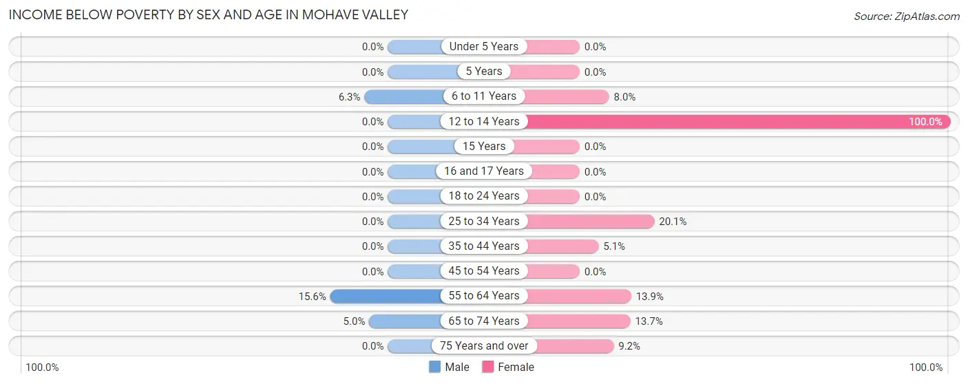 Income Below Poverty by Sex and Age in Mohave Valley