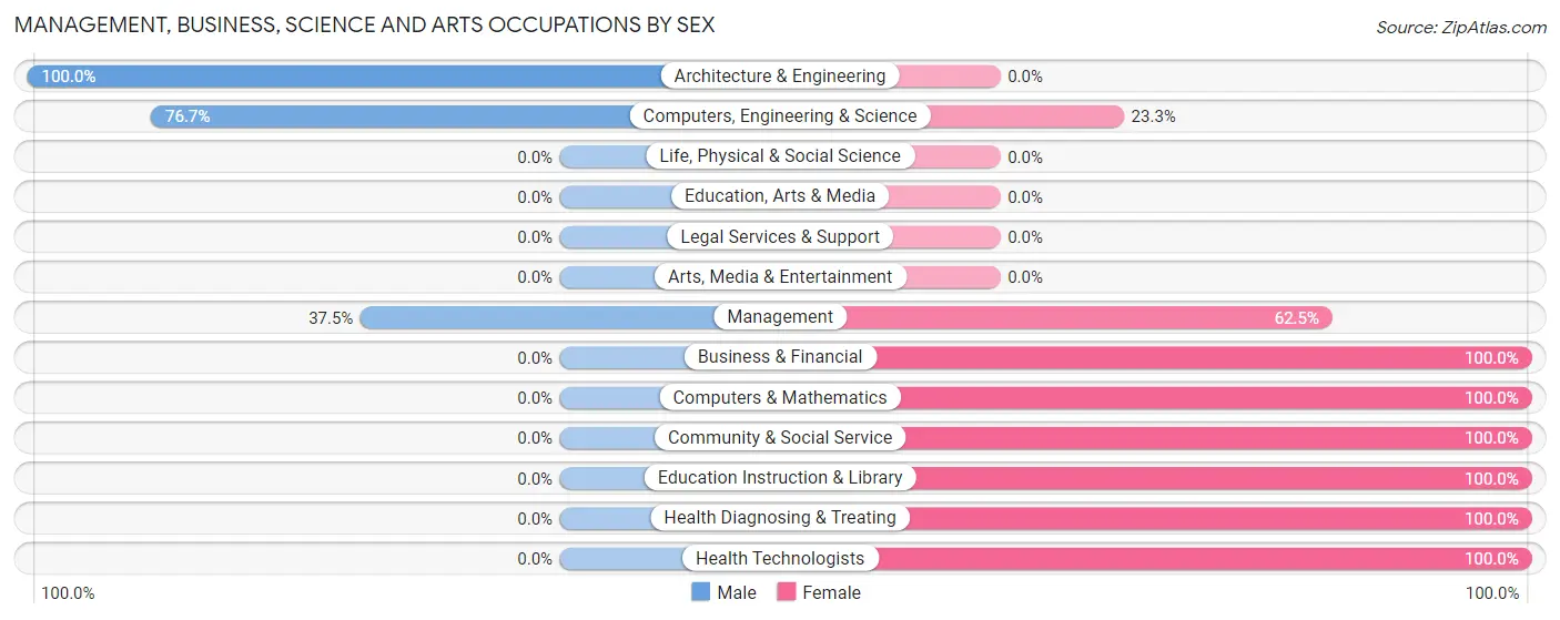 Management, Business, Science and Arts Occupations by Sex in Mohave Valley