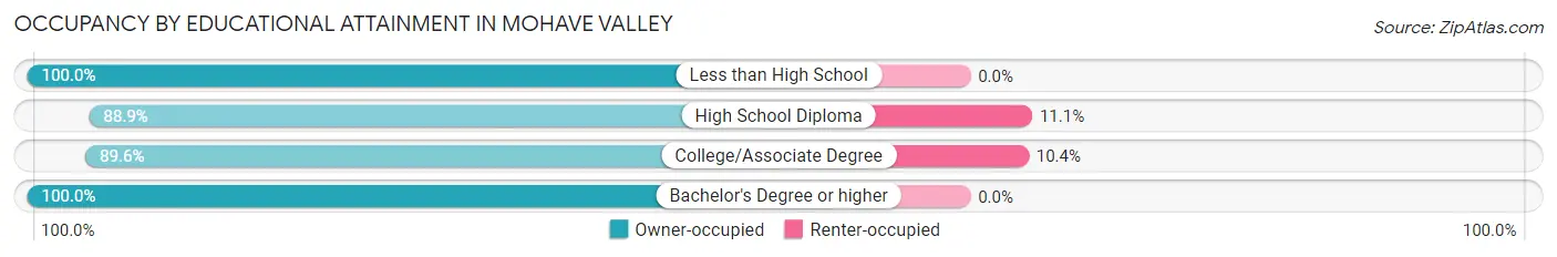 Occupancy by Educational Attainment in Mohave Valley