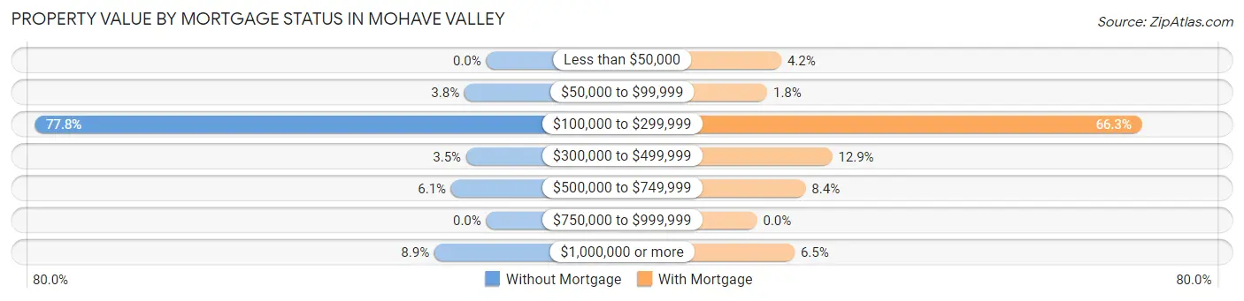 Property Value by Mortgage Status in Mohave Valley