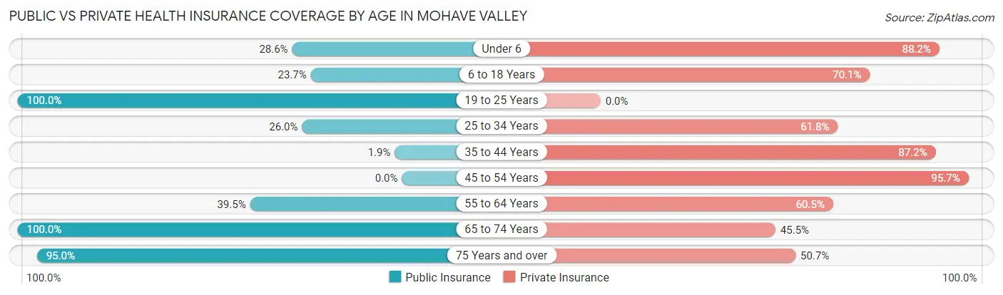 Public vs Private Health Insurance Coverage by Age in Mohave Valley