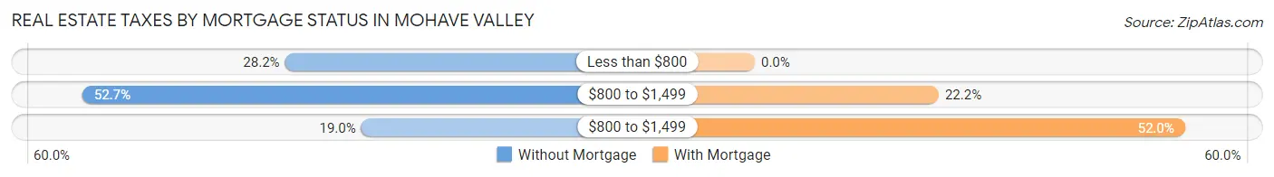 Real Estate Taxes by Mortgage Status in Mohave Valley