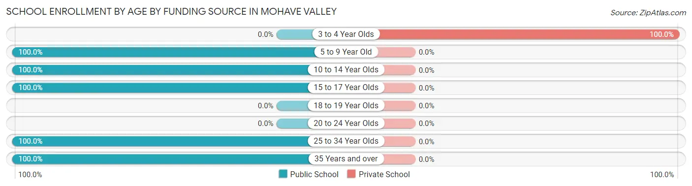 School Enrollment by Age by Funding Source in Mohave Valley