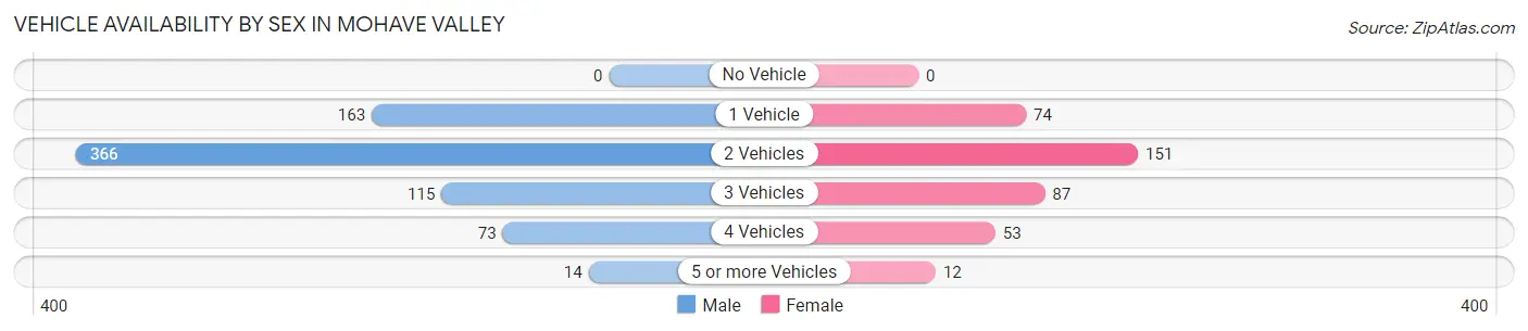 Vehicle Availability by Sex in Mohave Valley