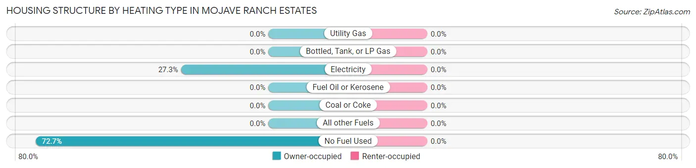 Housing Structure by Heating Type in Mojave Ranch Estates