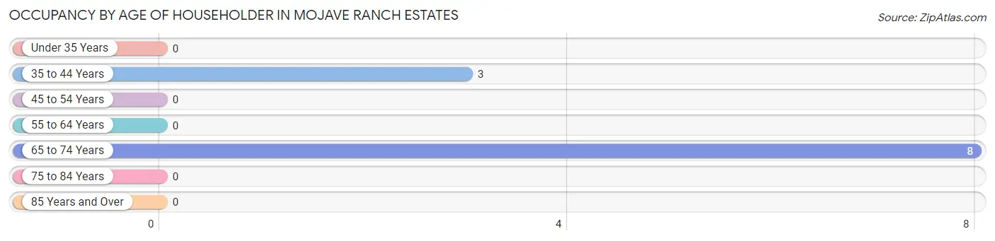 Occupancy by Age of Householder in Mojave Ranch Estates